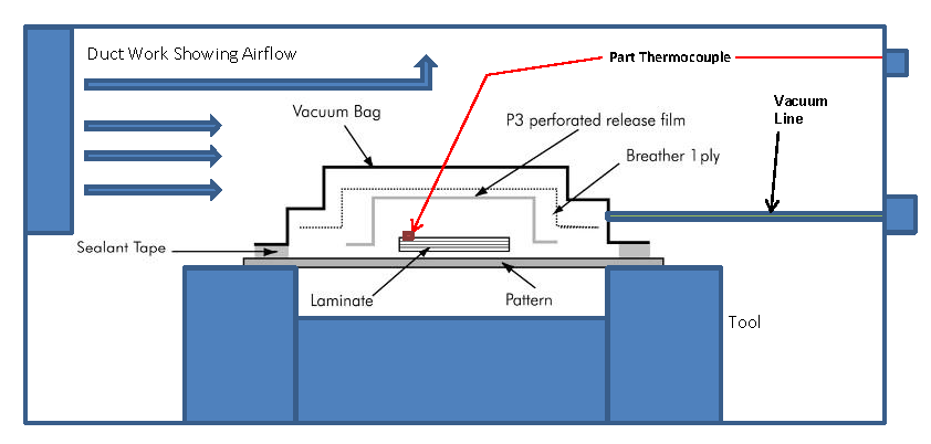 oven-curing process