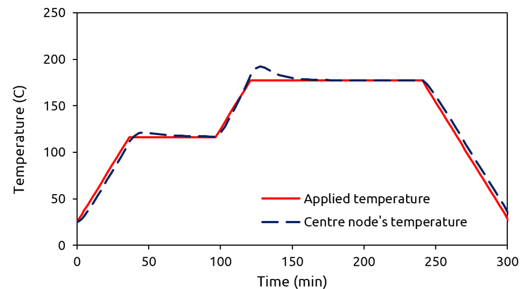 Temperature comparison in curing process