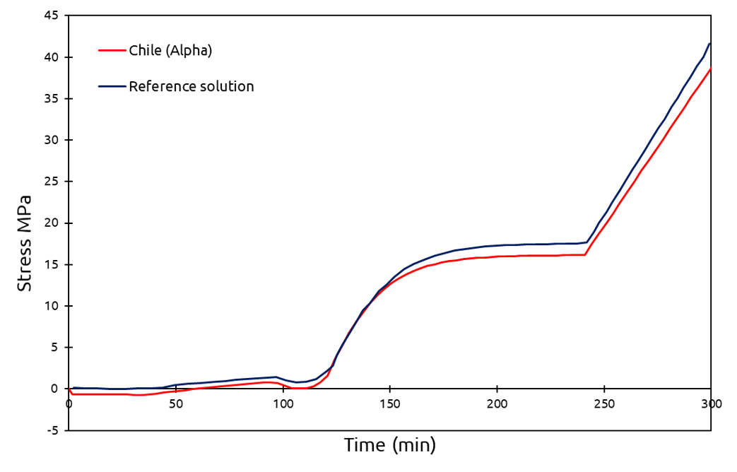 Stress comparison with reference solution