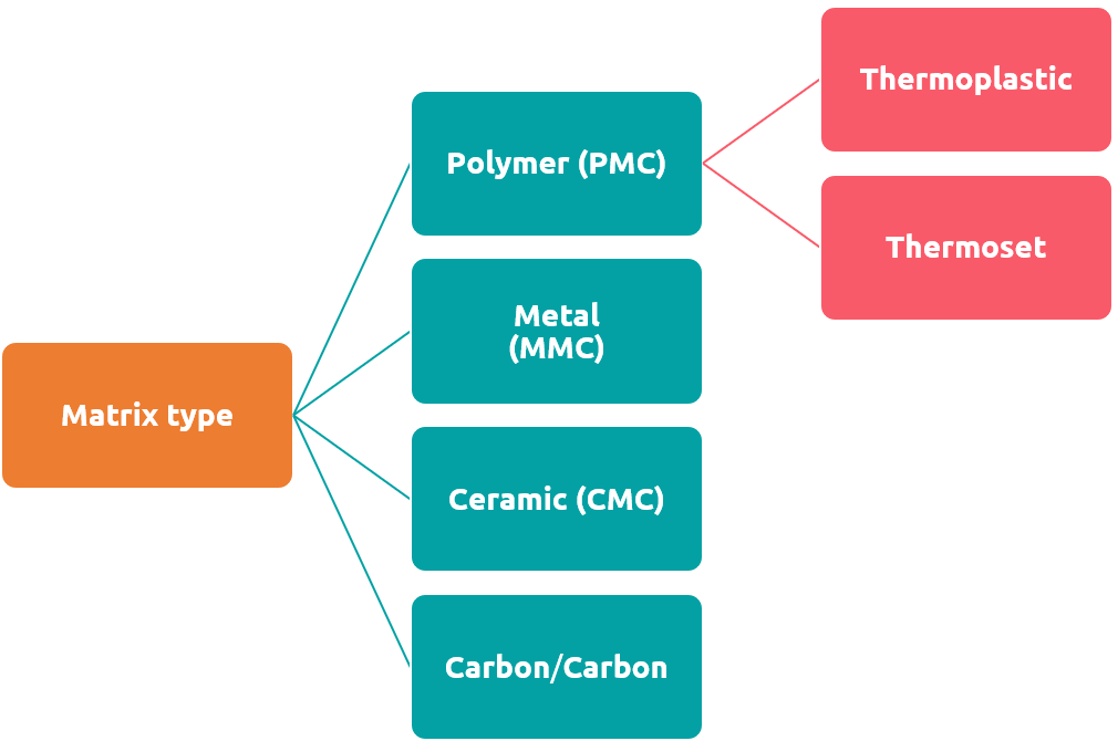 Composite categories based on matrix