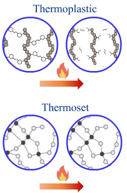 thermoplastic and thermoset matrices upon reheating