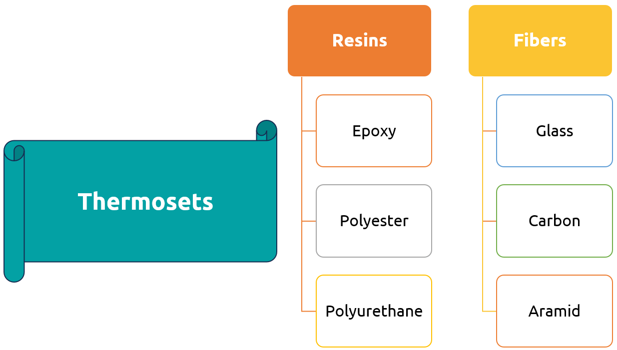 Thermoset composites classification