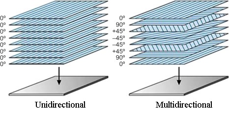 unidirectional and multidirectional laminates