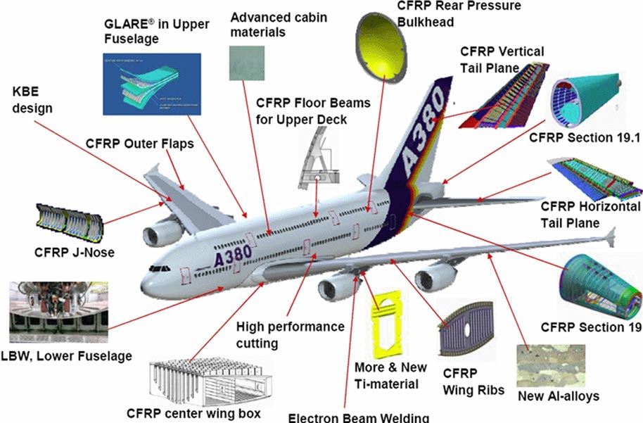 Composite parts of Airbus airplane