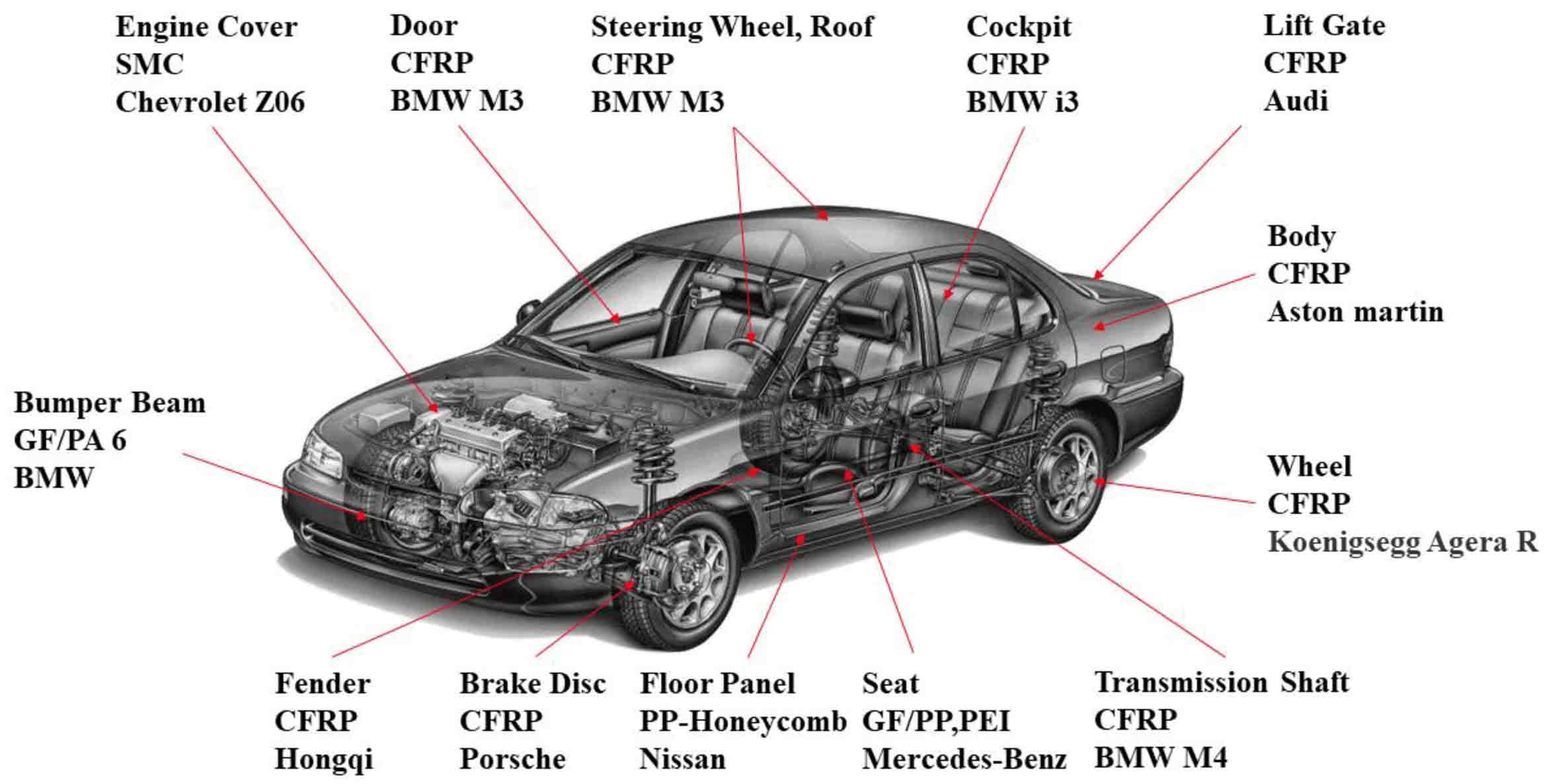 components in cars made from composite materials