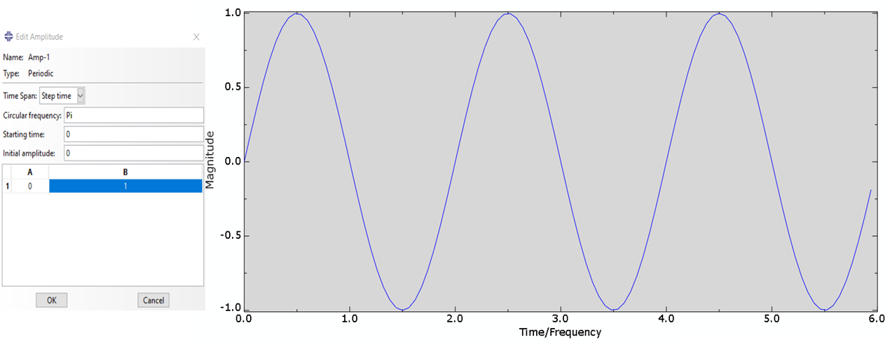 Periodic Amplitude