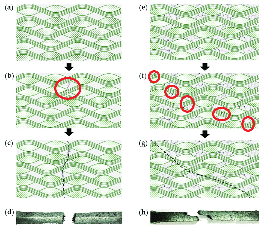 Different crack growth mechanisms for woven composites 