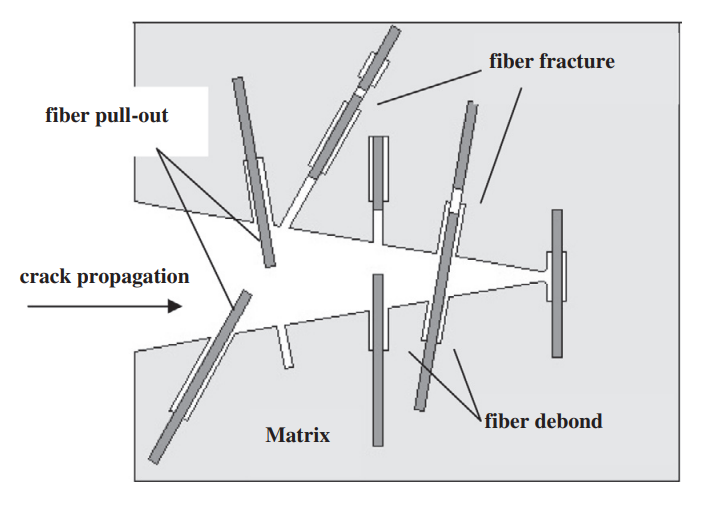 short fiber composite crack growth mechanism