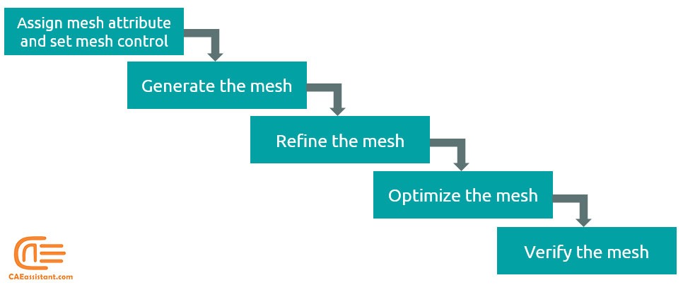 Meshing process steps in Abaqus