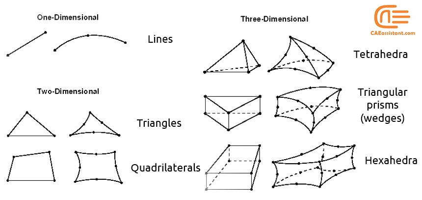 Mesh geometries for different solution spaces