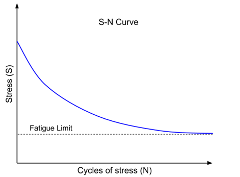 Fatigue life curve(S-N curve).