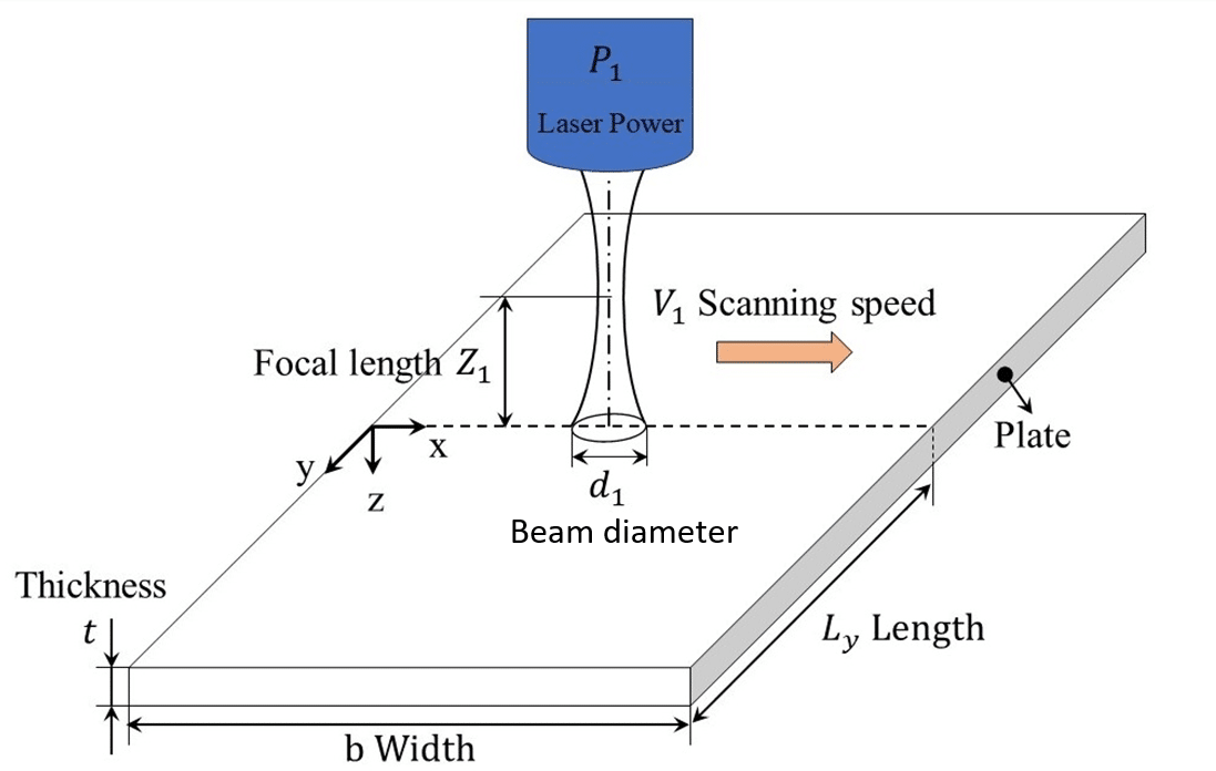 Laser forming process variables