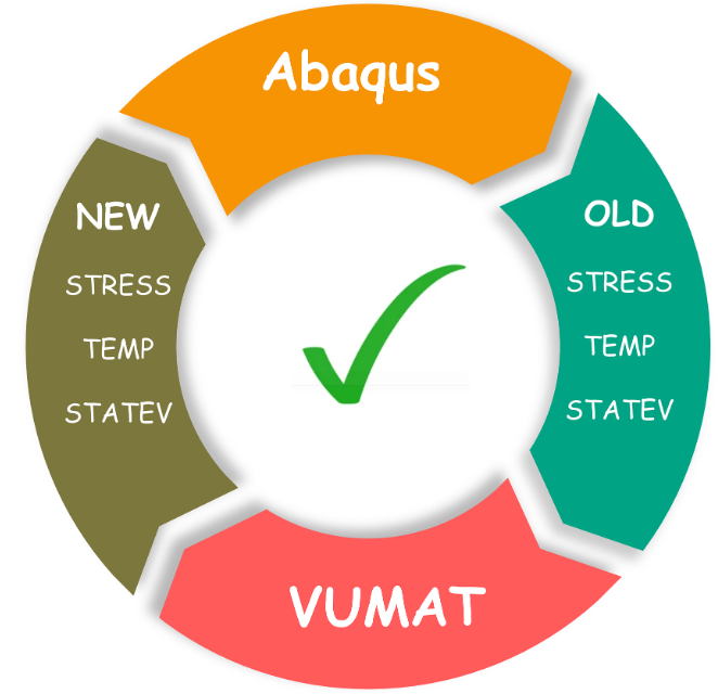 how VUMAT work