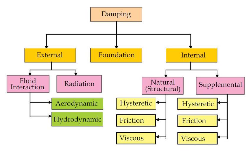 material damping abaqus