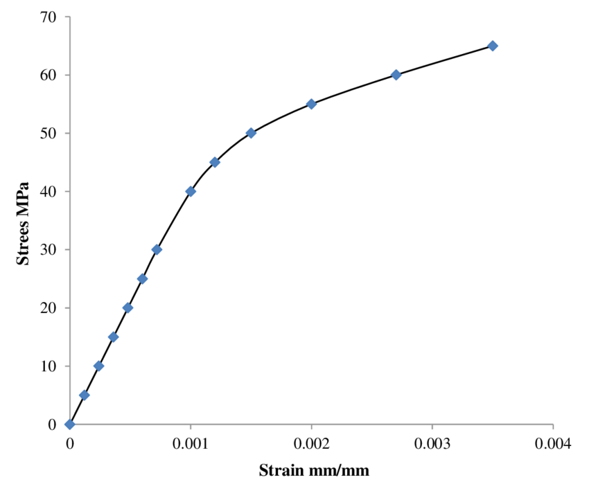 Stress-strain curve