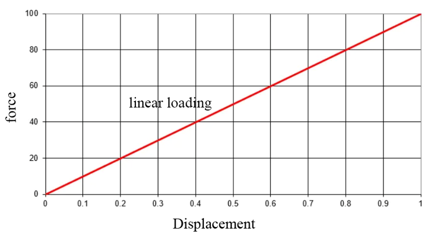 Linear Behavior