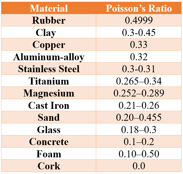 Poisson's Ratio of common materials