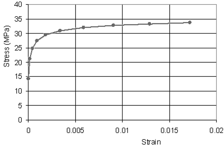 Plastic material behavior example