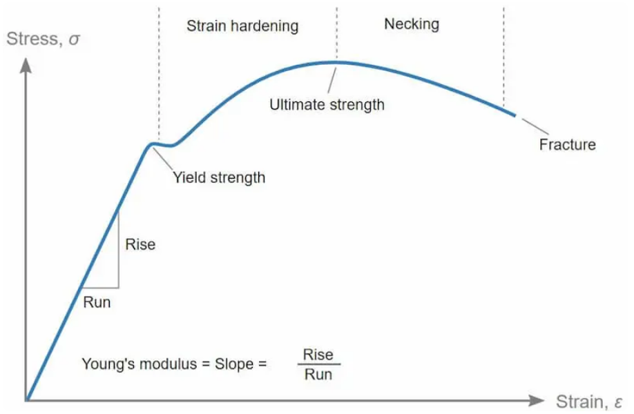 Showing the behavior of a material elastic-plastic based on stress and strain