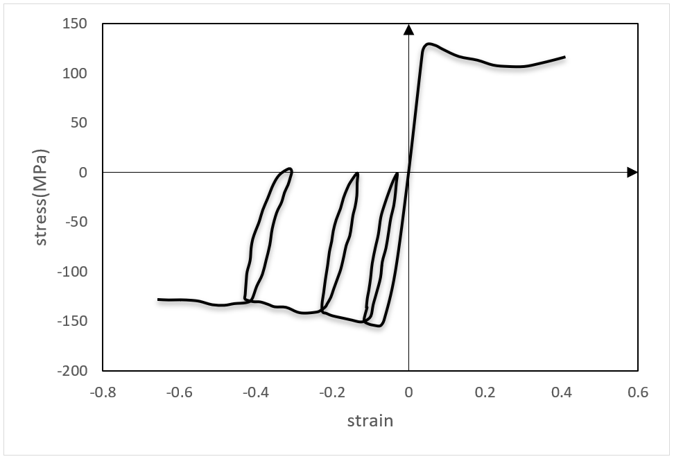 An example of data collected by tension and compression tests to insert the required parameters in Abaqus