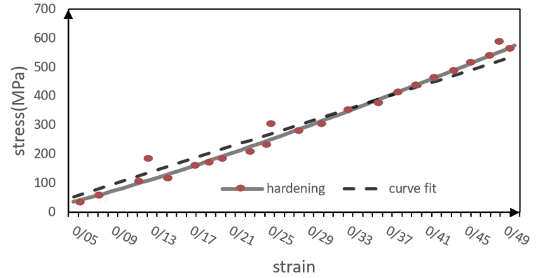 curve fitting 