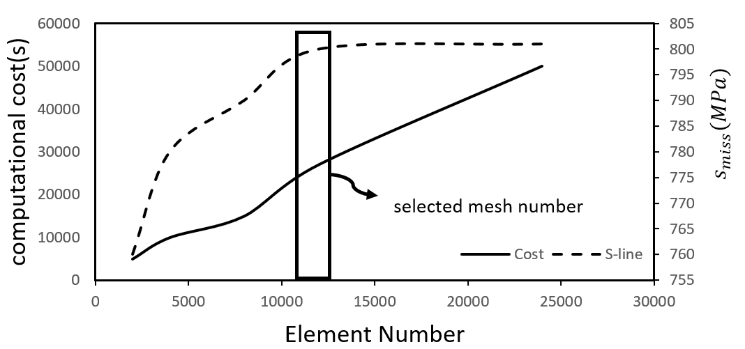 An example of mesh analysis on accuracy and calculation time