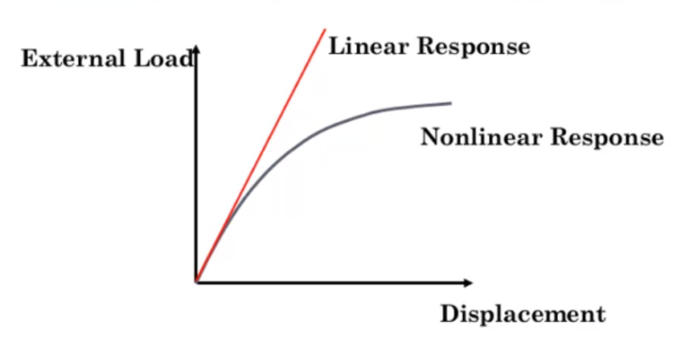 difference between linear and non-linear materials