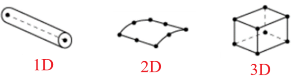 Introduction To Abaqus Element Types | CAE Assistant