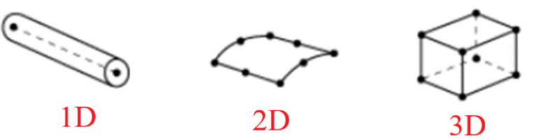 Introduction To Abaqus Element Types | CAE Assistant