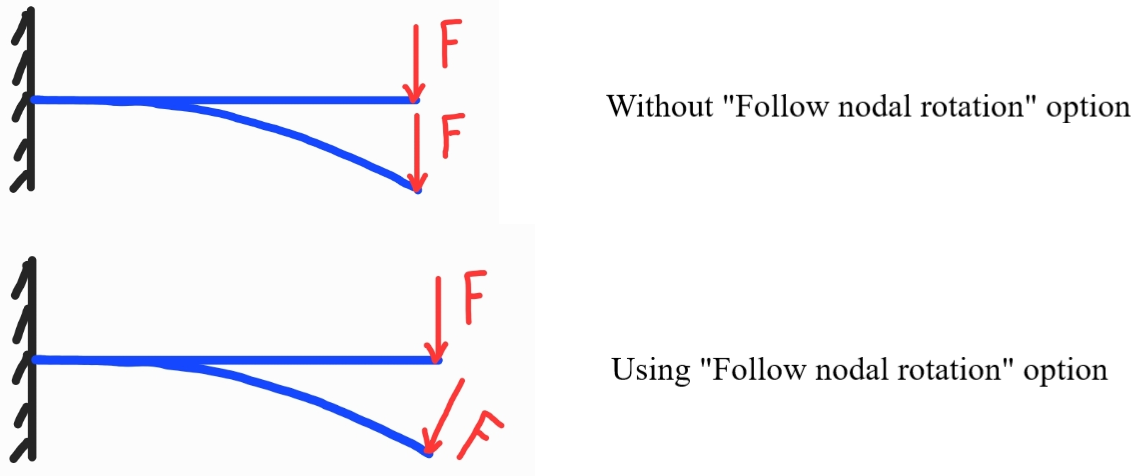 Follower force | Follow nodal rotation