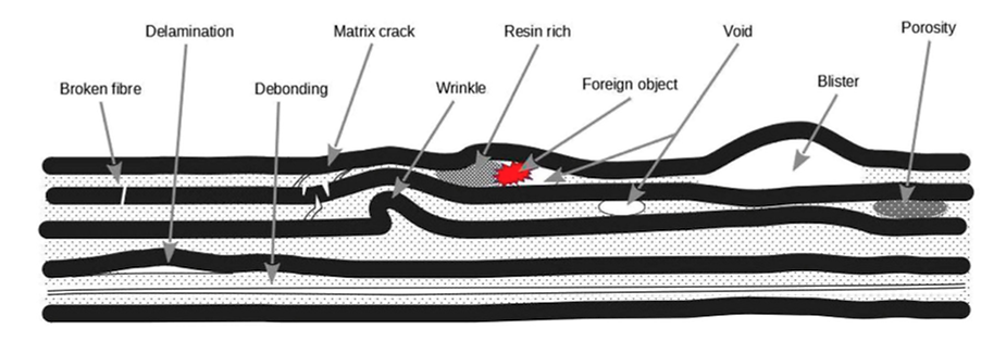 Manufacturing composite damage