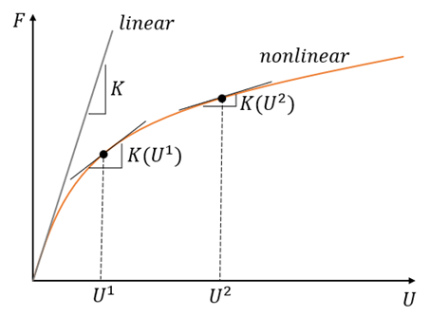 Abaqus Nonlinear Analysis VS Linear Analysis | CAE Assistant
