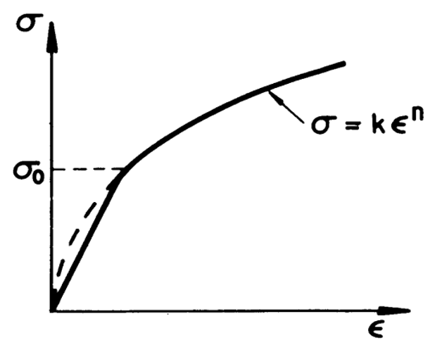 Elastic-exponential hardening stress-strain curve 