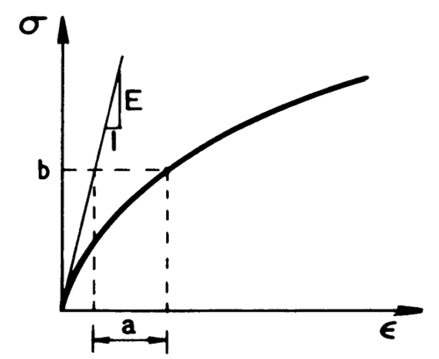 Ramberg-Osgood stress-strain curve 