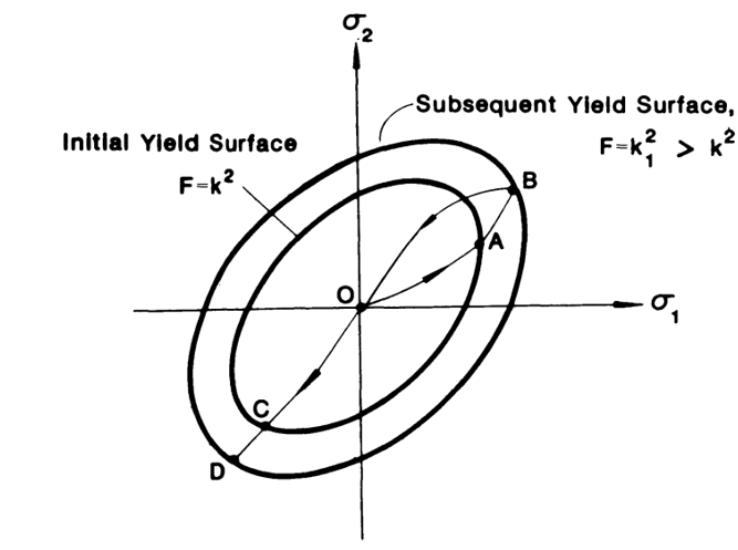Subsequent yield surface for isotropic-hardening material 