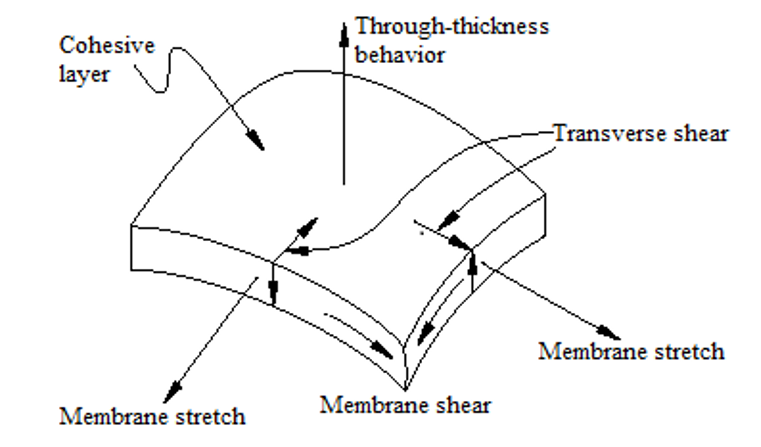 Deformation modes of a cohesive element