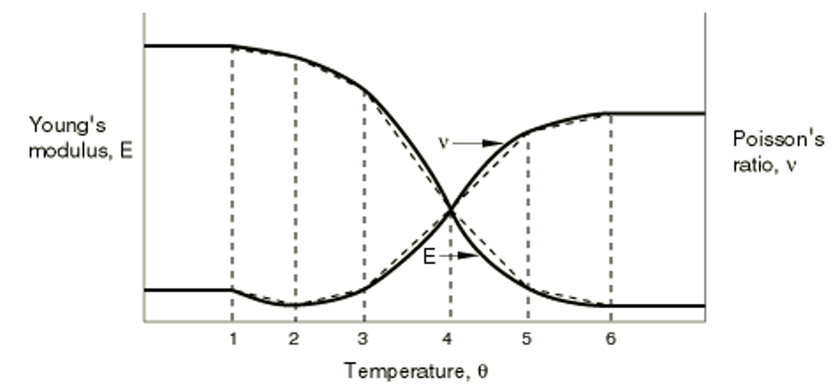 Young's modulus and the Poisson's ratio as functions of temperature