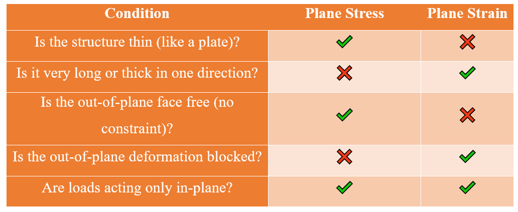 Plane Stress or Plane Strain?