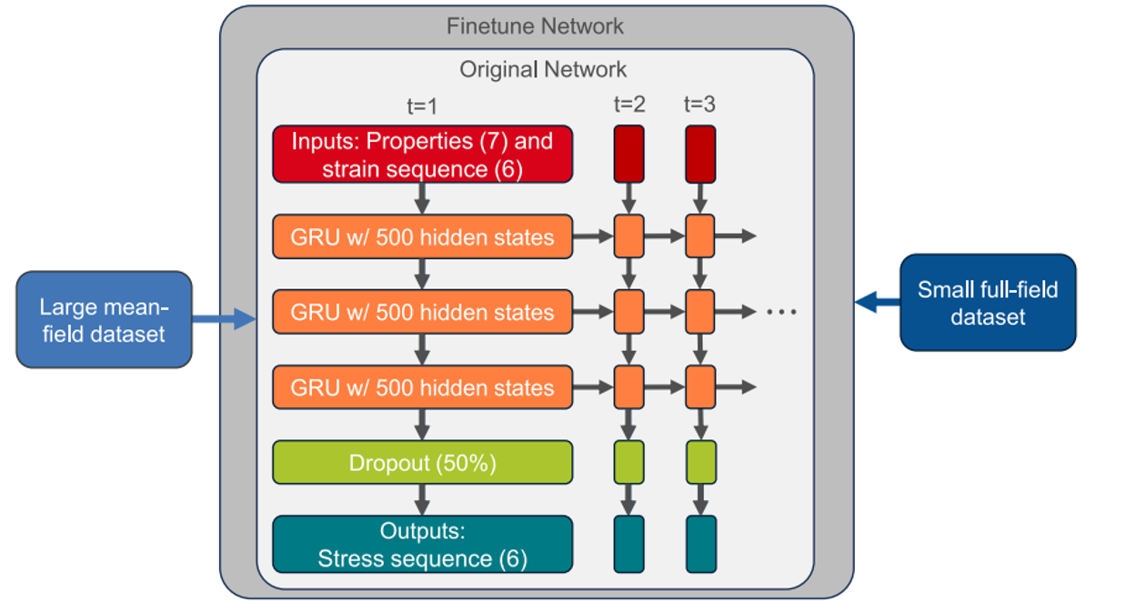 Neural Networks for Short Fiber Composite Model