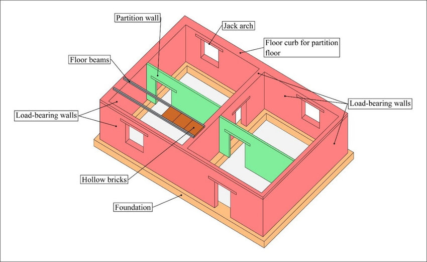 types of structure building