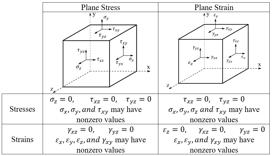 Plane Stress VS Plane Strain