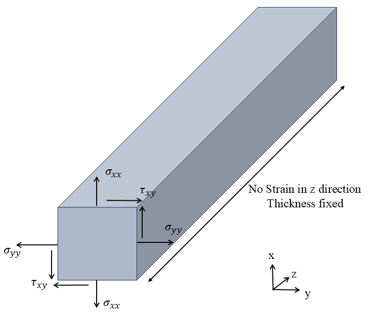 Plane strain schematic