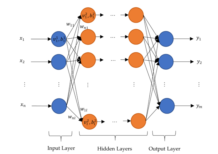 Schematic design of neural network with dense layers