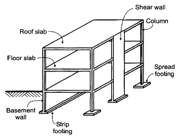 types of structure building