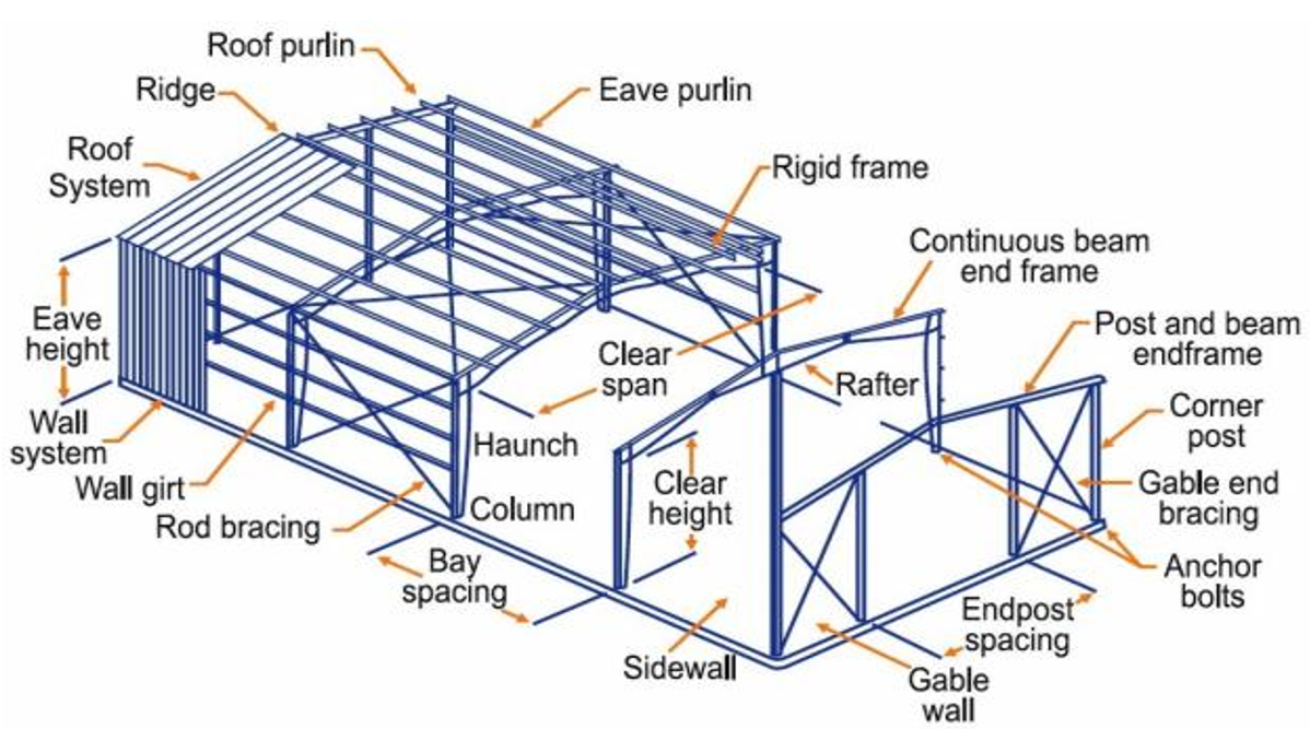 types of structure building