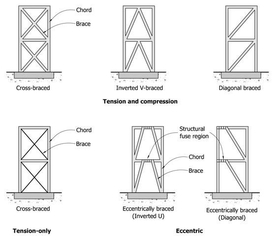 types of structure building