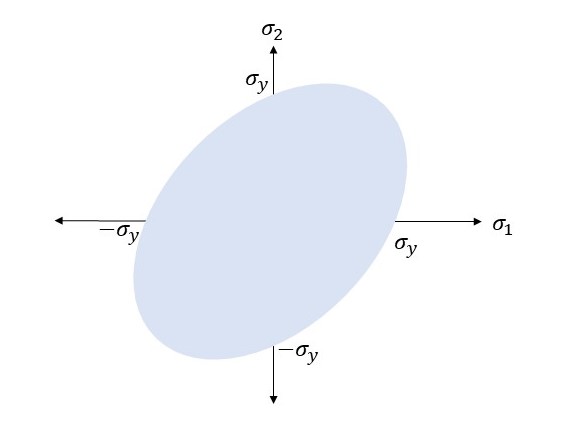 Von Mises Stress