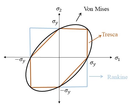 Von Mises, Tresca, and Rankine graphical presentation