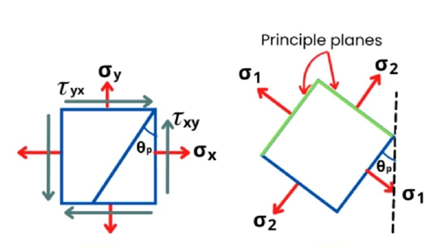 Elements of material under subjected stress and principal stresses