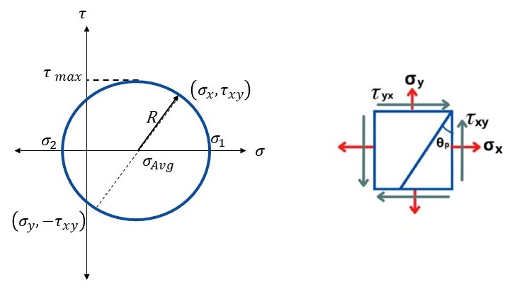 Drawing Mohr’s Circle